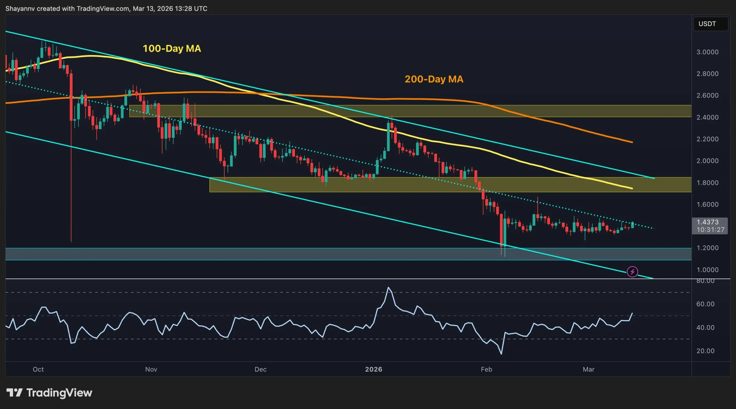 Ripple (XRP) Fiyat Analizi: Zayıf Yapı Devam Ediyor