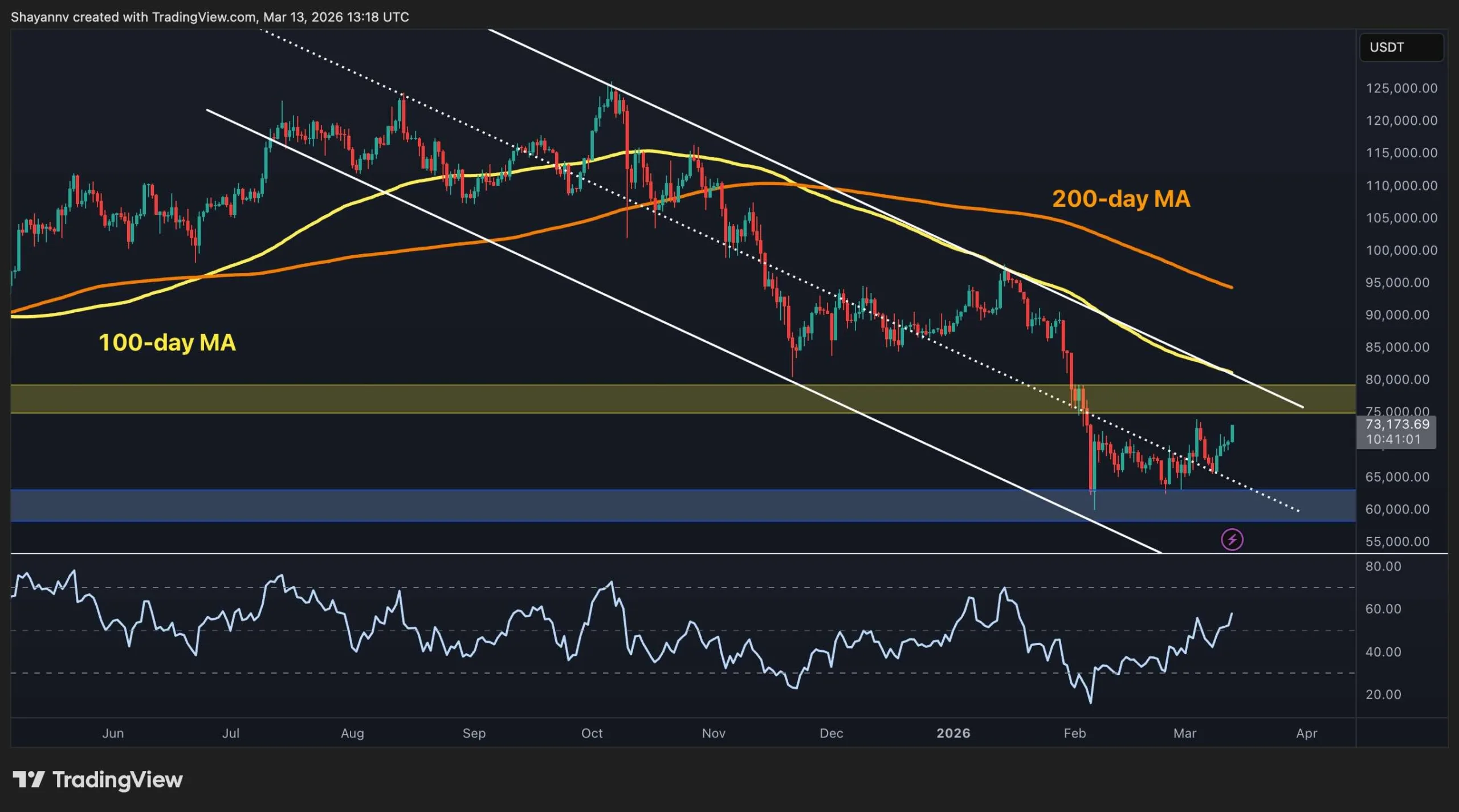 Bitcoin Fiyat Analizi: 70 Bin Dolar Sonrası Ne Olacak?